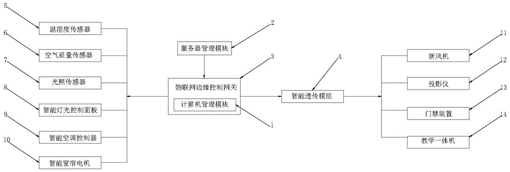 一种教室内物联网边缘控制管理系统的制作方法