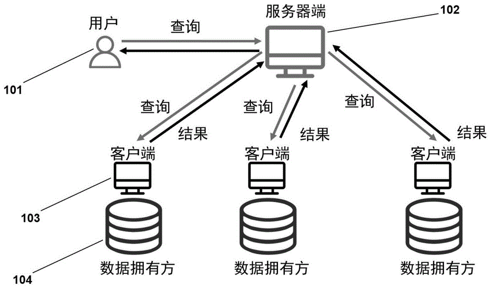 一种保护多方隐私的联邦k近邻查询方法