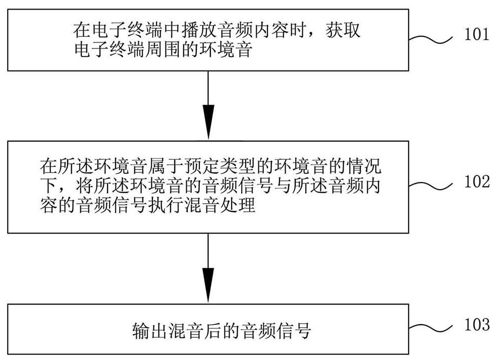 在电子终端中实现助听的方法和装置与流程