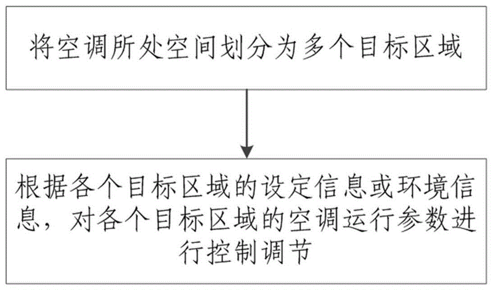 一种空调智能控制方法、控制装置及空调系统与流程