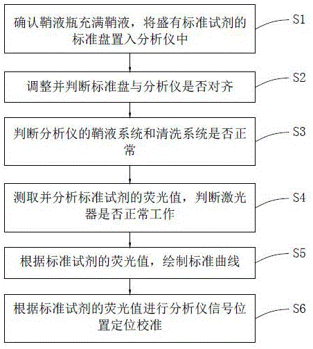 一种液相芯片分析仪的质控检测方法及标准盘与流程