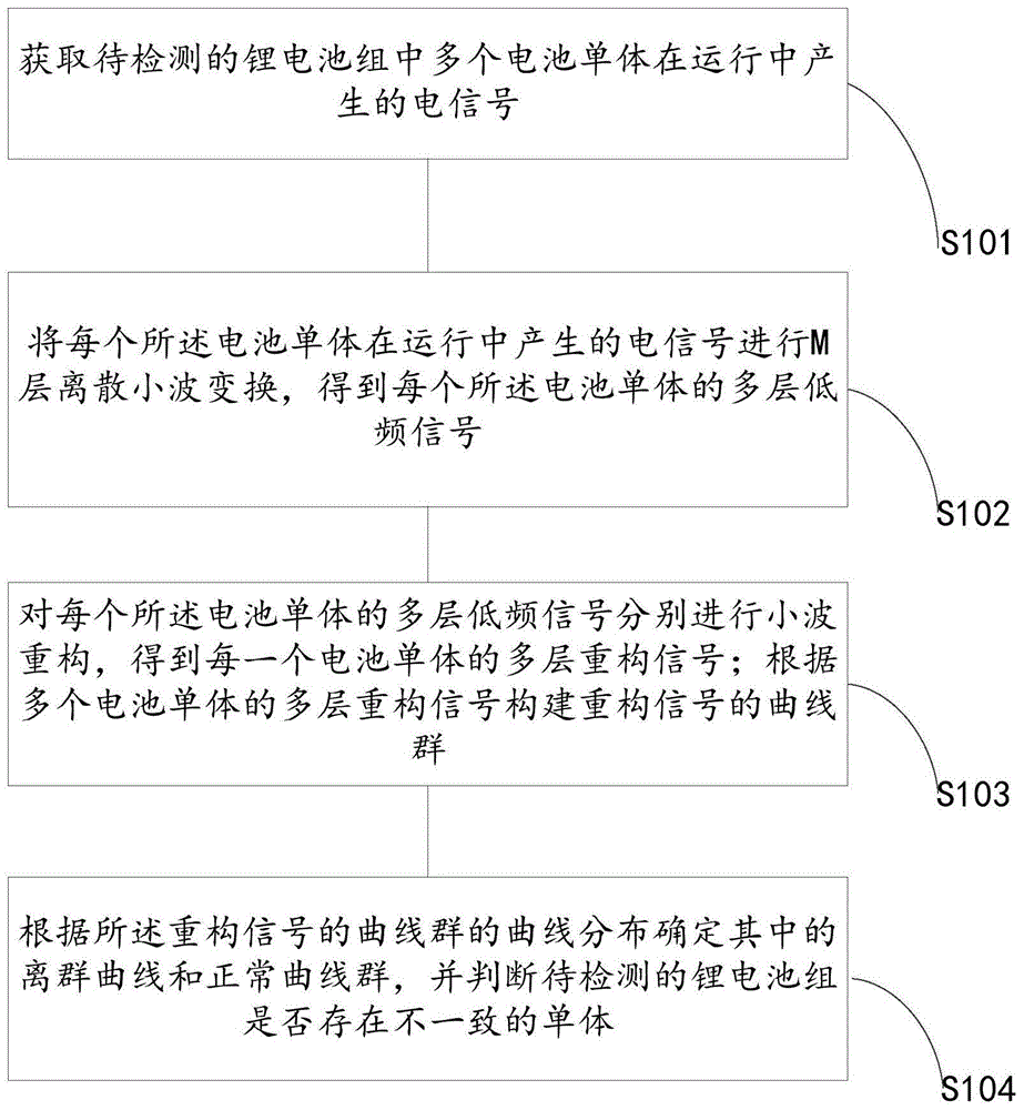 基于小波变换的锂电池组一致性评估与诊断方法及装置与流程