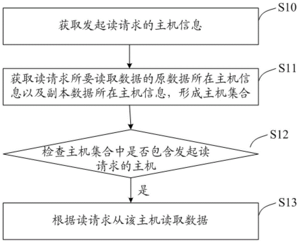 一种分布式文件系统读请求处理方法及装置与流程