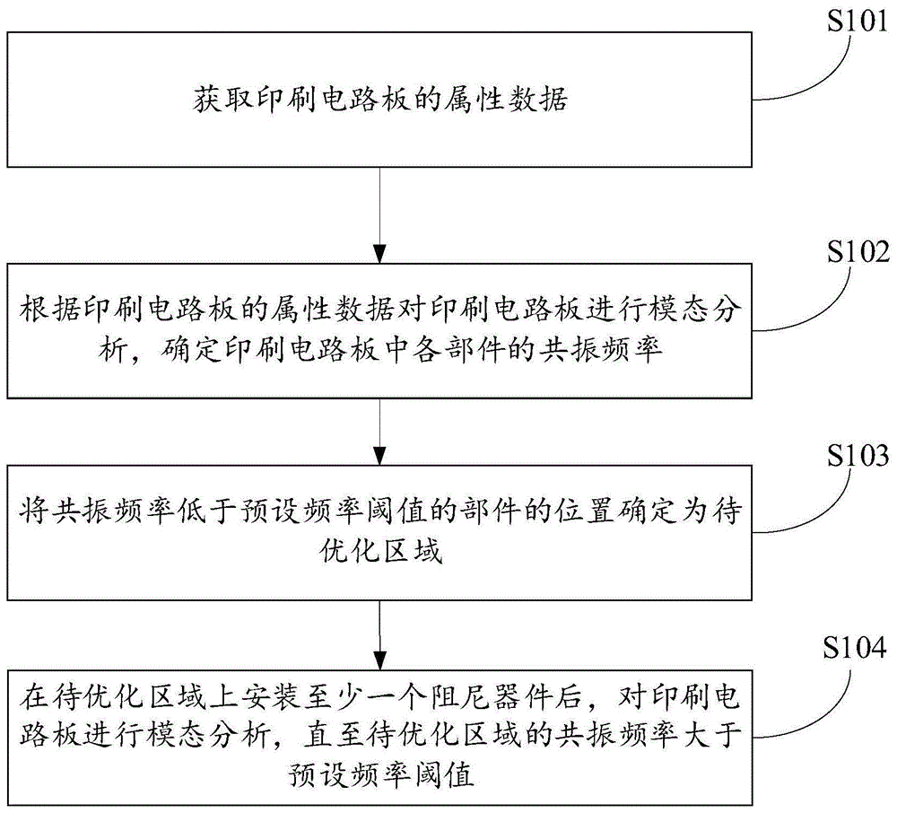 印刷电路板振动性能的优化方法、系统及电子设备与流程