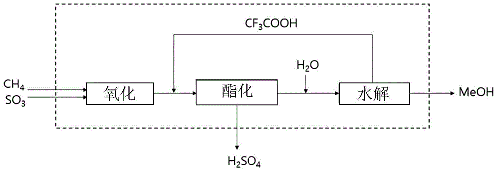 由甲烷制备高纯度的甲醇前体、甲醇和甲基酯的方法与流程