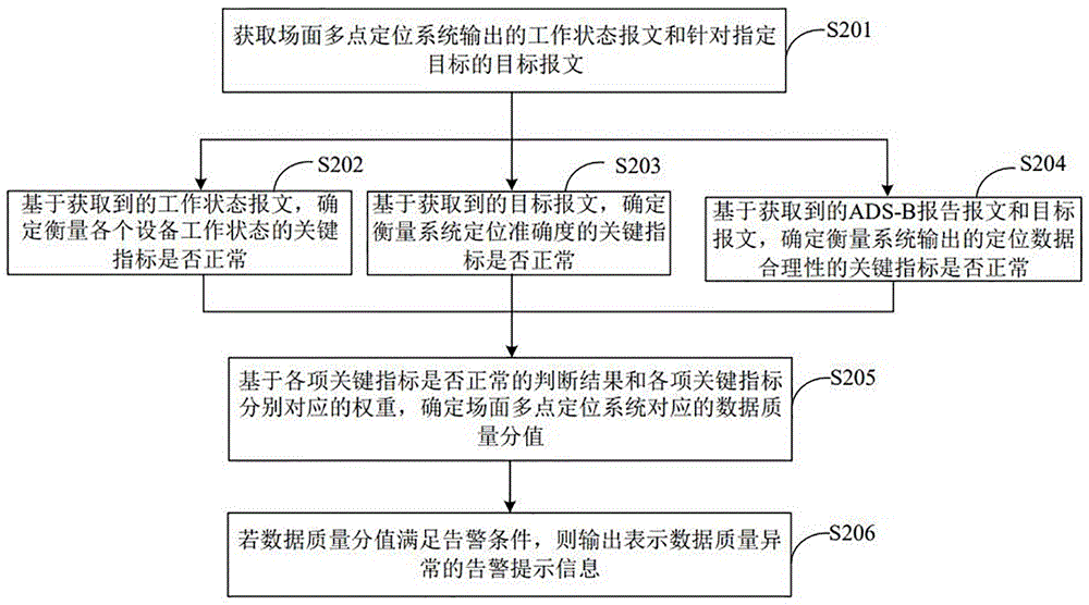 广域多点定位系统数据质量监控方法、装置及电子设备与流程