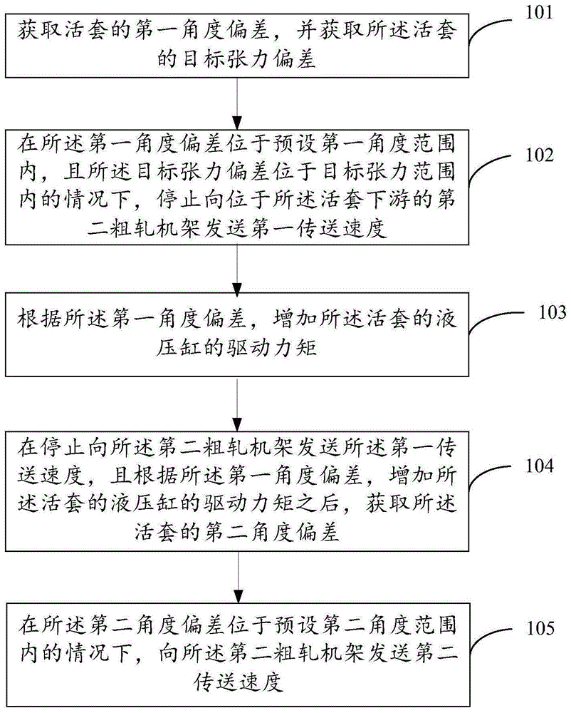 一种防止带钢堆钢的方法和相关设备与流程