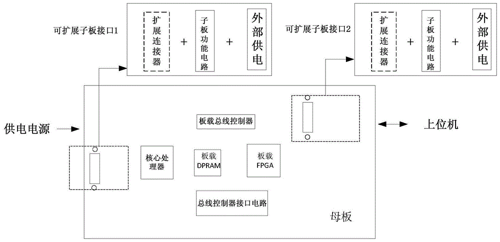 一种功能接口可扩展的SoC重构子母验证板的制作方法