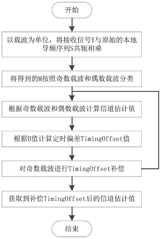 一种5G上行PUSCH接收机信道估计方法与流程