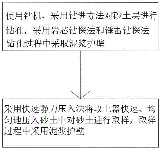 取砂土工艺的制作方法