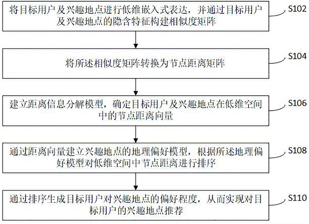 一种基于大数据的兴趣地点推荐方法、系统及存储介质与流程