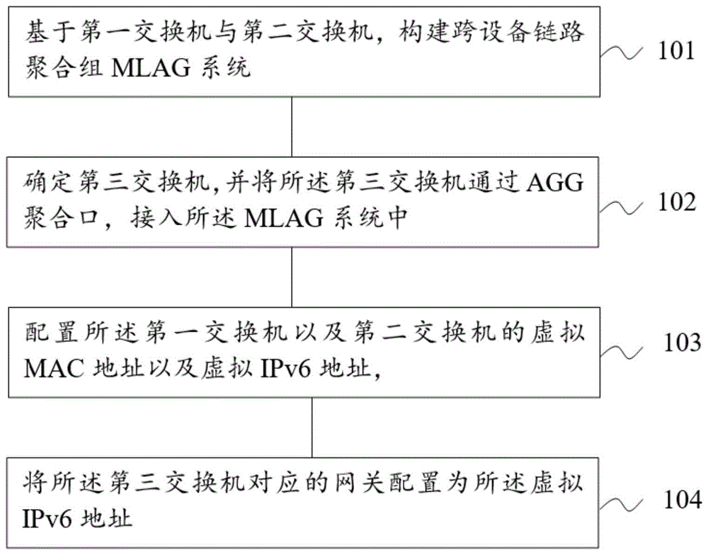 一种基于IPv6的双活路由冗余方法及系统与流程