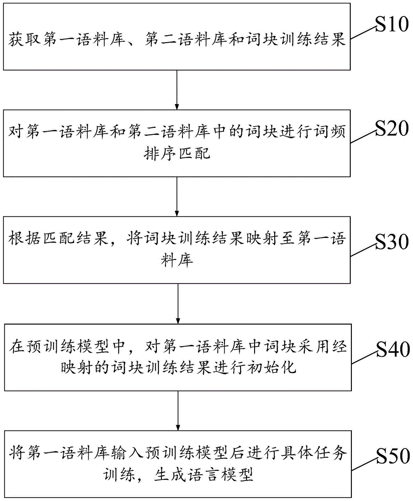 语言模型的训练方法及应用方法与流程