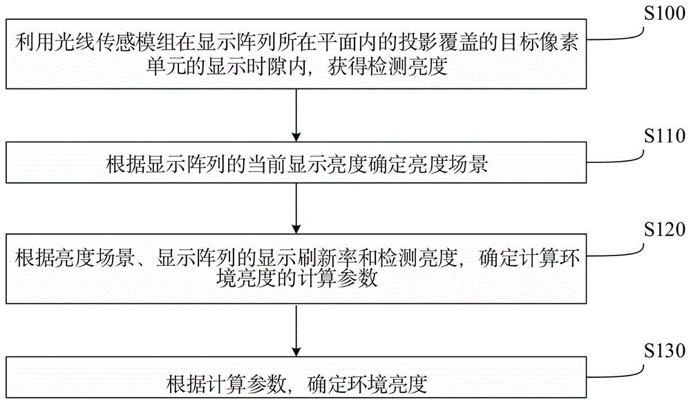 环境亮度检测方法、电子设备、检测装置及存储介质与流程