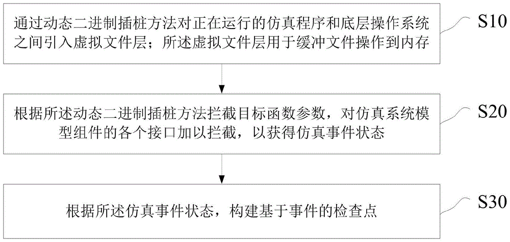 一种基于动态二进制插桩的可回溯仿真方法及系统