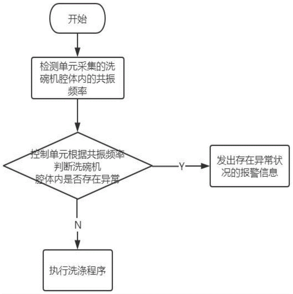 一种洗碗机异常检测方法与流程