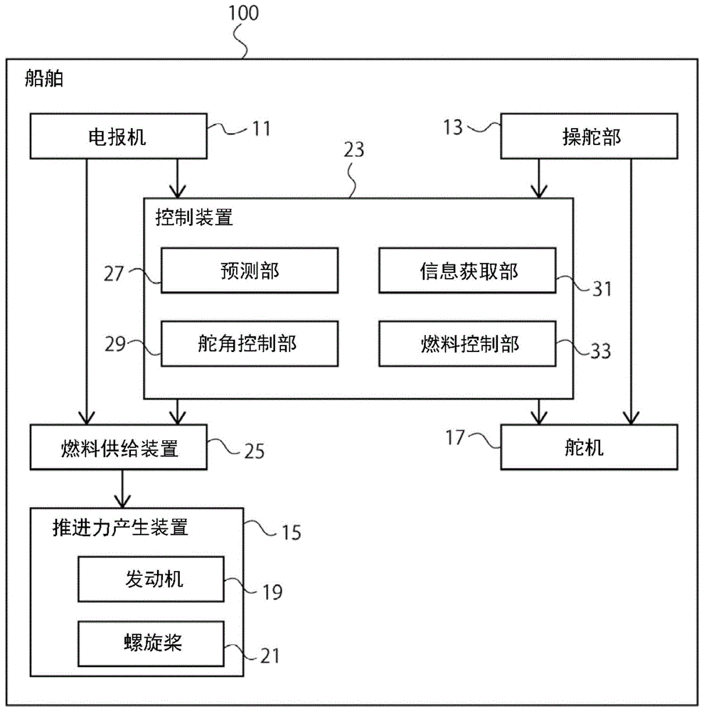 燃料控制装置和舵控制装置的制作方法