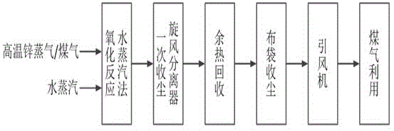 一种治理冶金含锌灰过程中锌蒸气合成氧化锌的装置和方法与流程