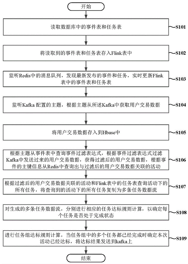 一种积分权益实时确定方法、装置、介质、设备和系统与流程