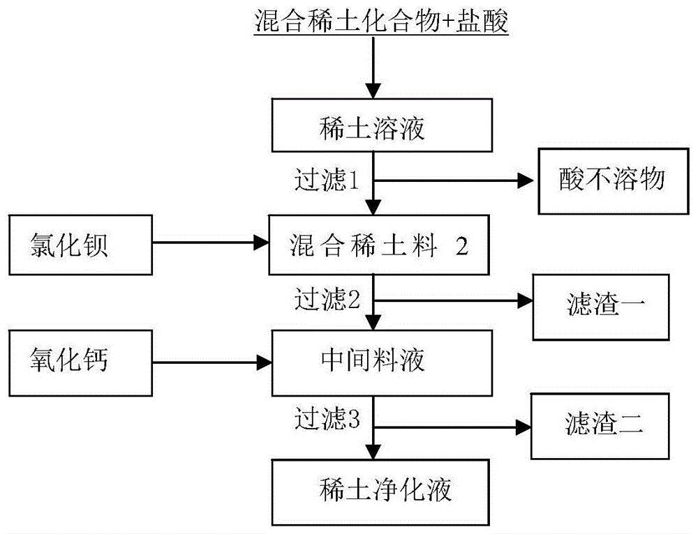 一种稀土溶液的净化方法与流程