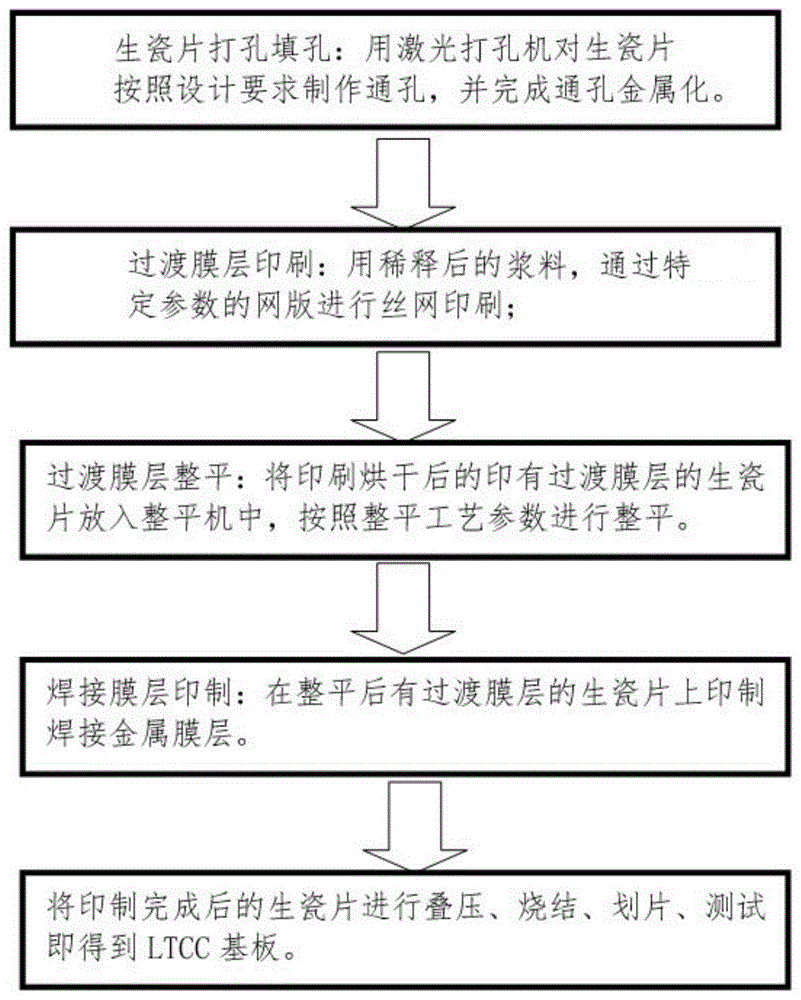 LTCC基板及其制作方法与流程