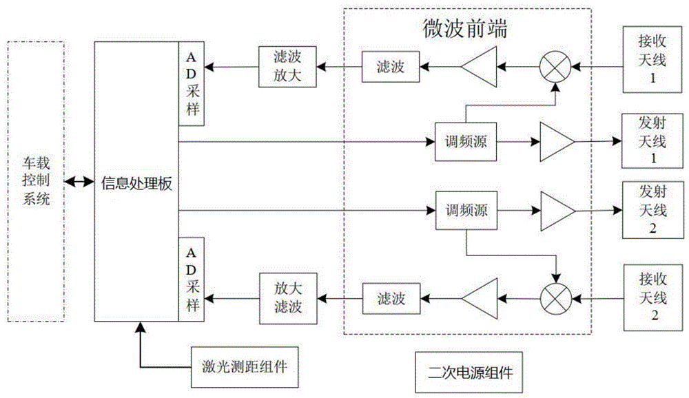 用于轨道交通的雷达测速系统的制作方法