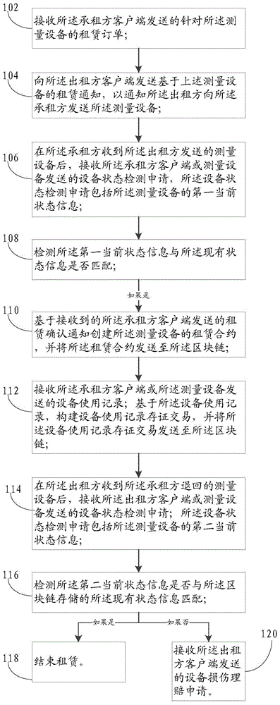 基于区块链的测量设备租赁方法及装置与流程