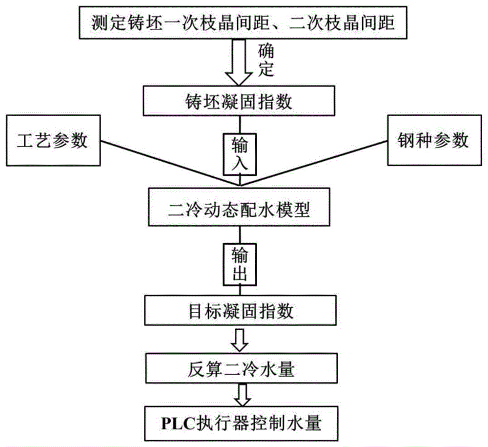 一种连铸方坯二冷水量的动态控制方法及系统