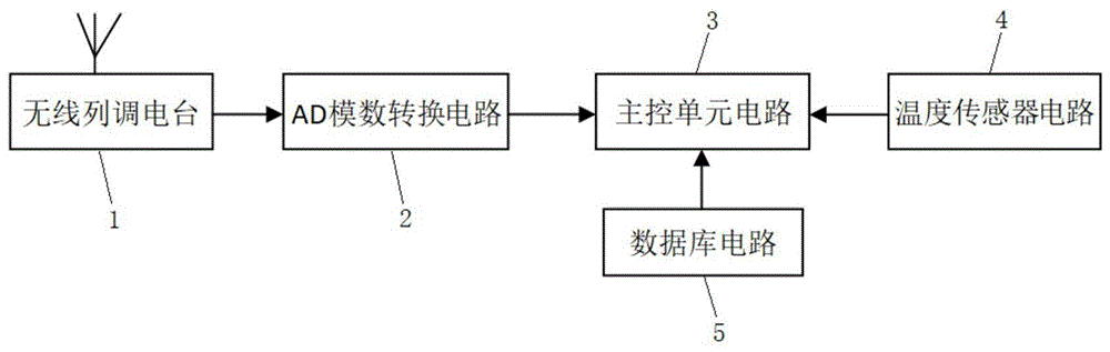 一种铁路无线列调电台接收门限温度补偿系统及方法与流程