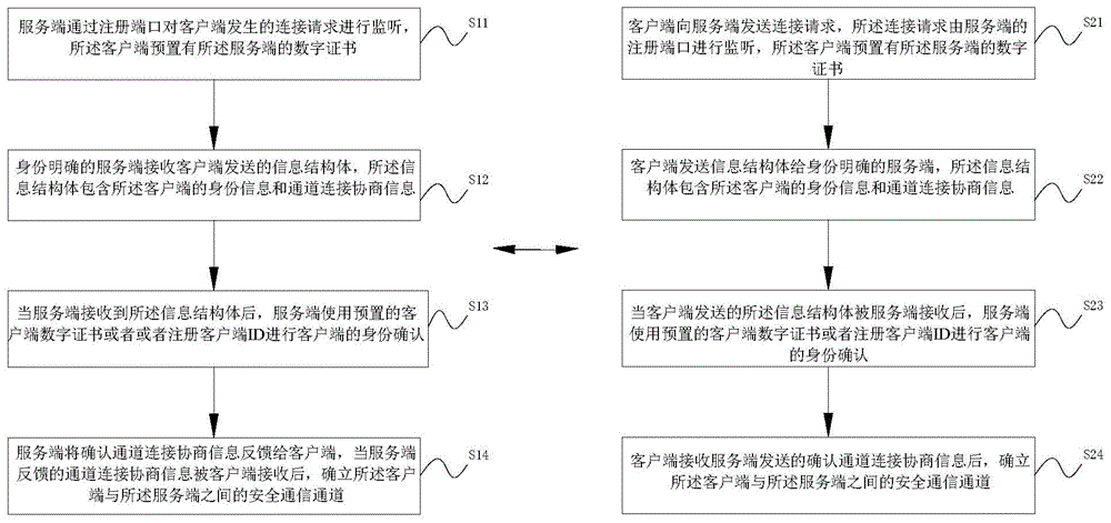 一种适于物联网通信环境的密钥在线协商方法及系统与流程