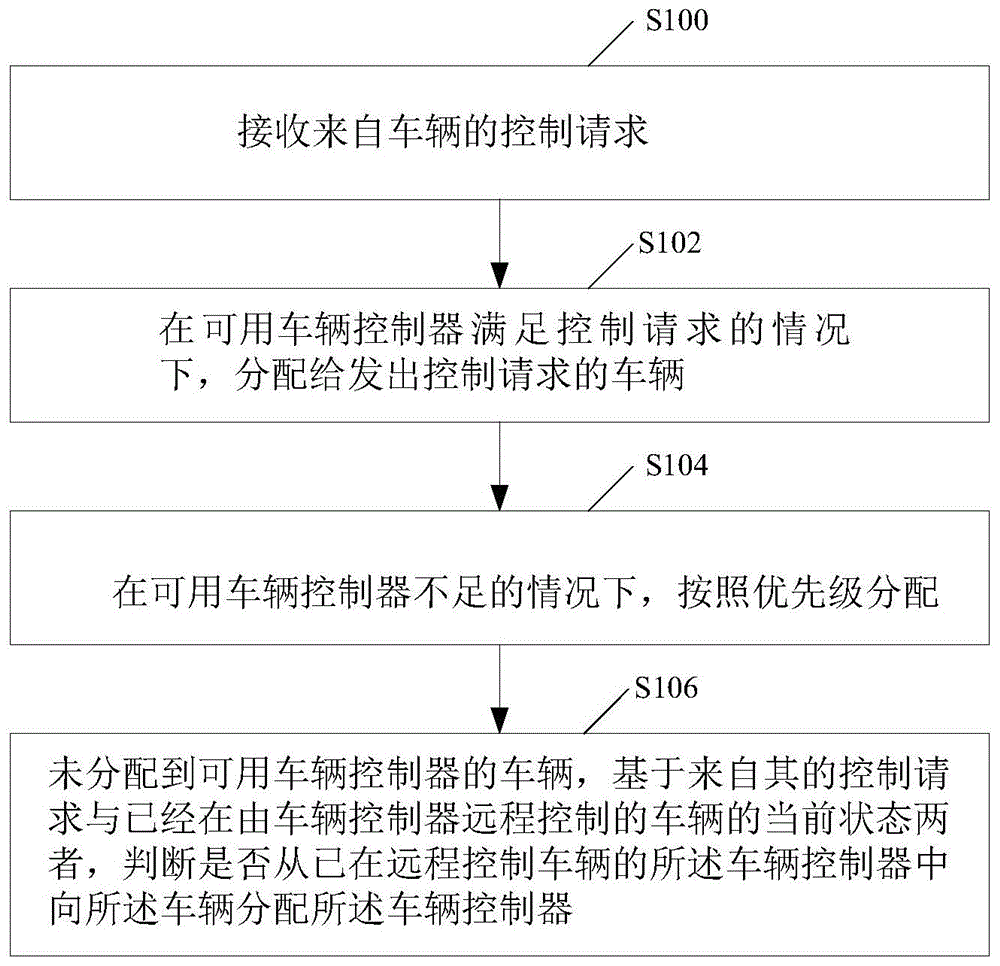 管理车辆控制器的方法及控制设备、远程控制车辆的方法与流程