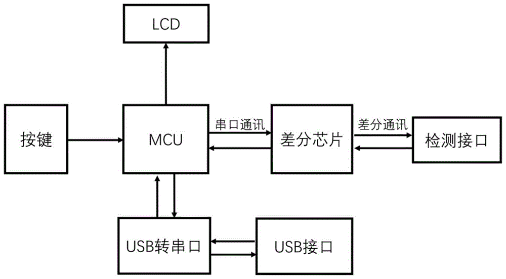 一种用于风力发电机组的通讯诊断系统的制作方法