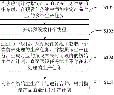 一种业务计划生成方法和系统与流程