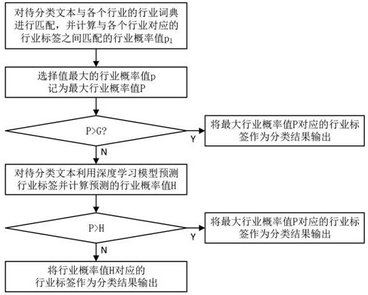 基于规则匹配和深度学习的用户质检需求分类方法及系统