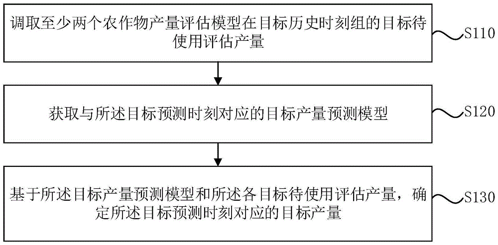 基于多模型的农作物产量评估方法、装置、设备及介质