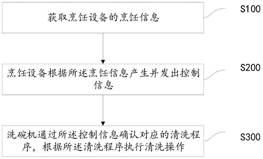 一种联动烹饪设备的洗碗机控制方法及其系统与流程