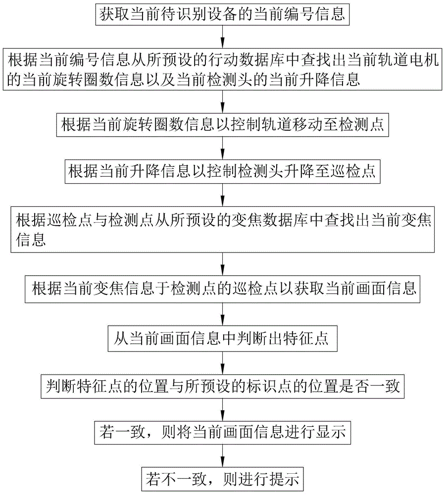 一种机房巡检方法、系统、存储介质及智能终端与流程