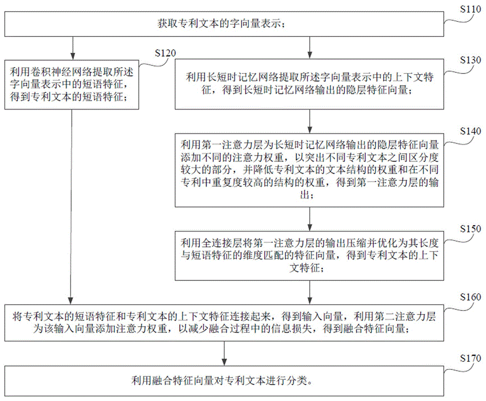 专利文本分类方法、电子设备及计算机存储介质