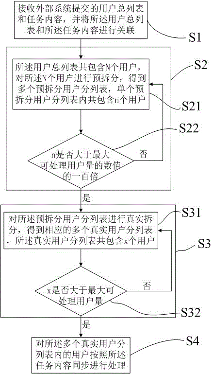 大用户量任务快速拆分处理方法、系统及计算机与流程