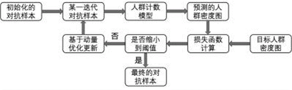 基于动量的对人群计数模型的对抗样本生成方法及系统