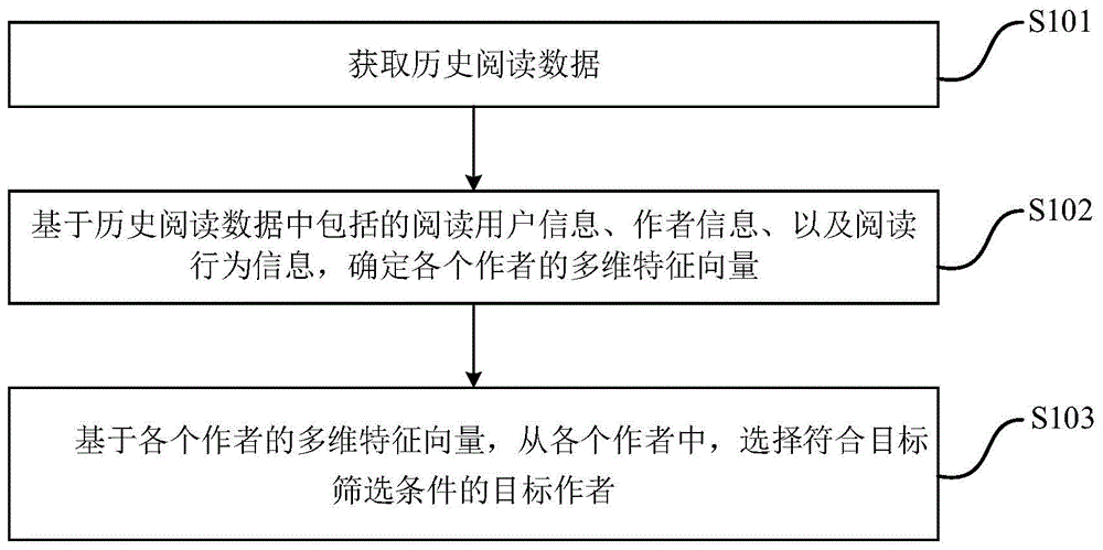 一种数据处理的方法、装置、计算机设备及存储介质与流程