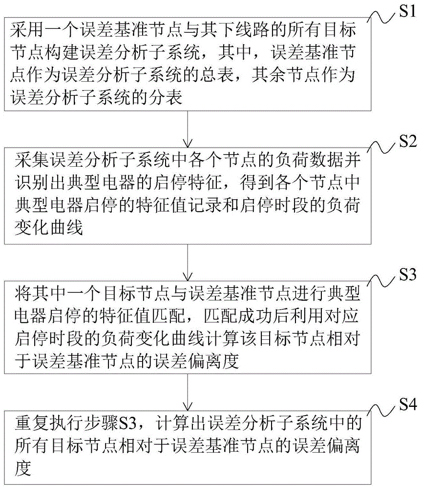 对台区计量设备进行误差分析的方法及系统、设备、介质与流程