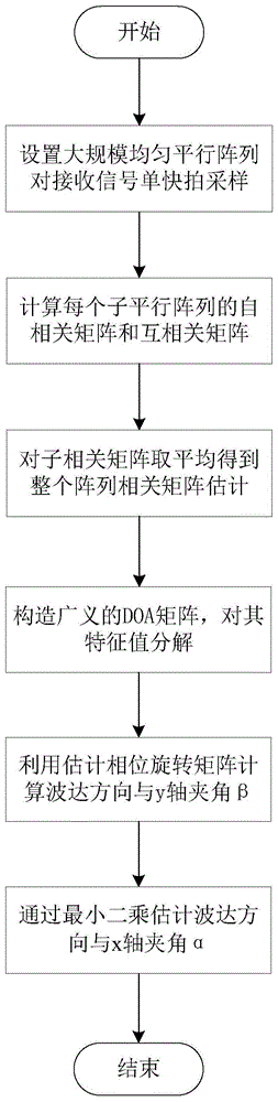 一种单快拍数据的二维DOA估计方法