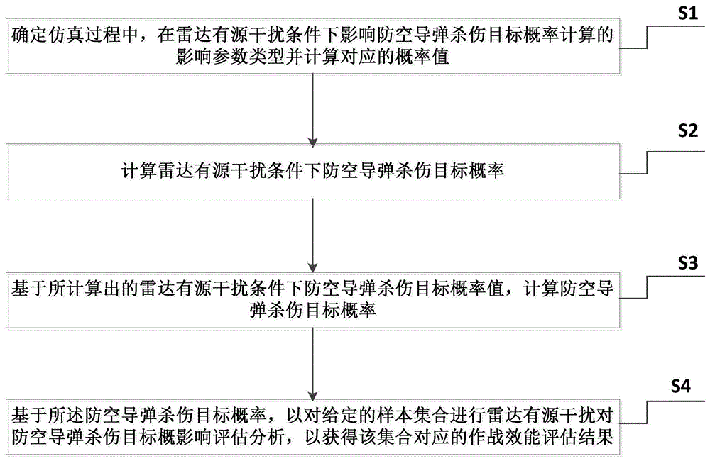 一种对防空导弹杀伤目标概率影响仿真评估方法