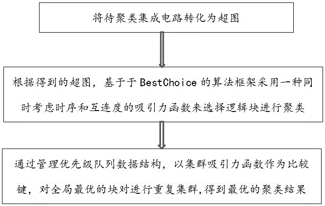 基于时序驱动的集成电路聚类方法