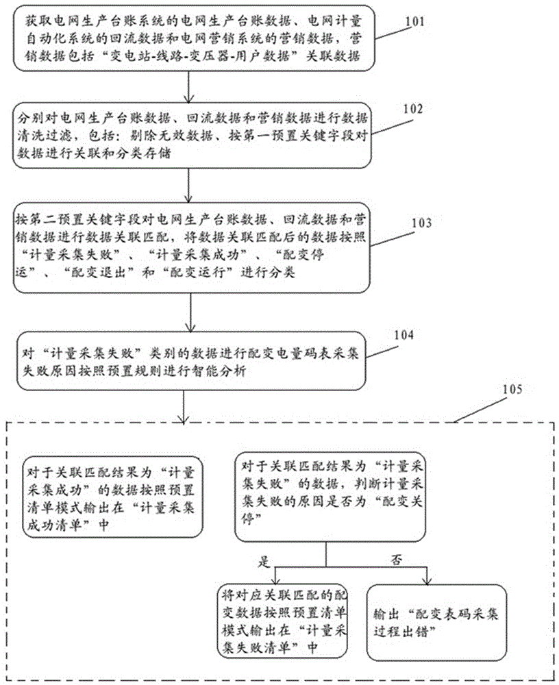 一种配变电量表码数据采集自动分析方法和系统与流程