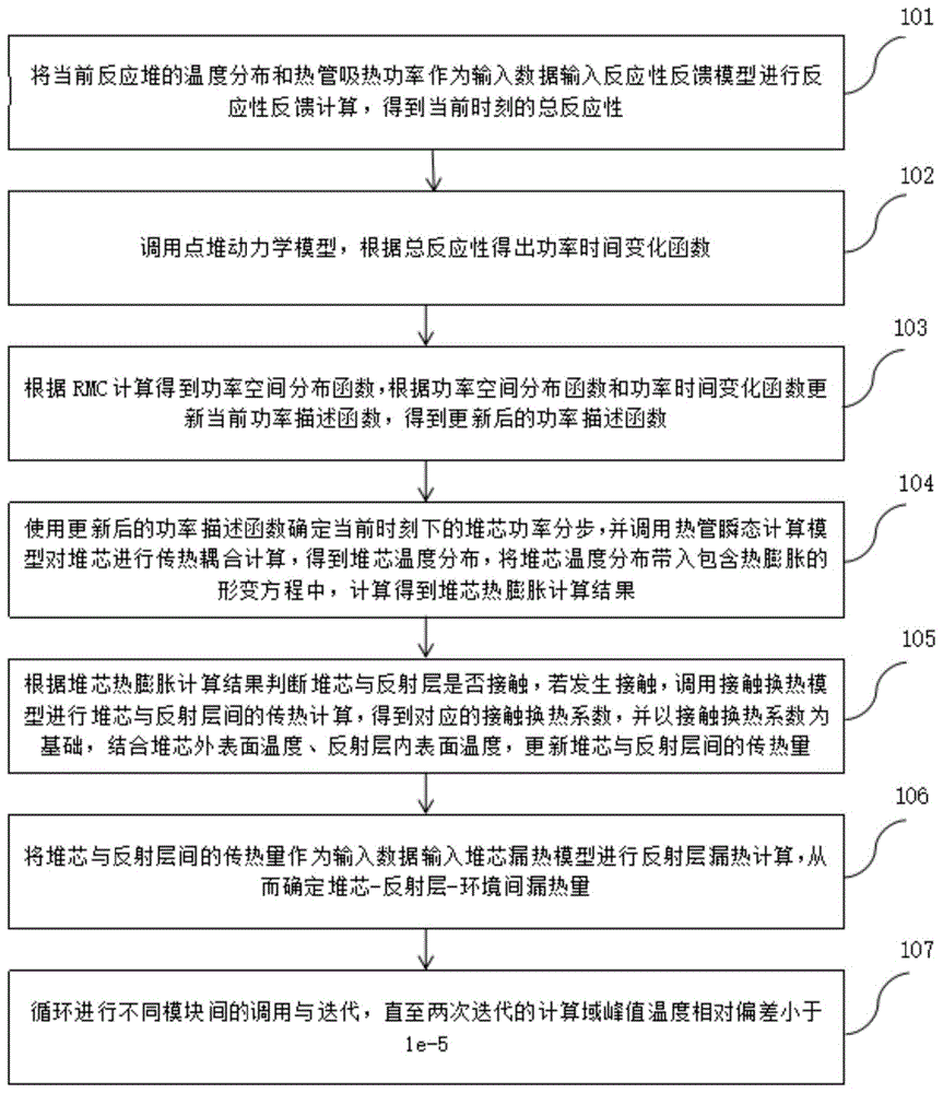 针对热管固态堆的多物理耦合瞬态计算方法及装置