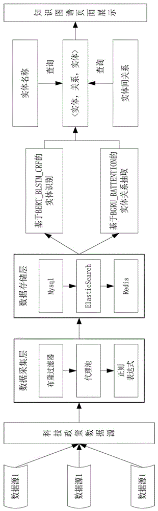 面向科技政策领域的知识图谱构建方法及系统