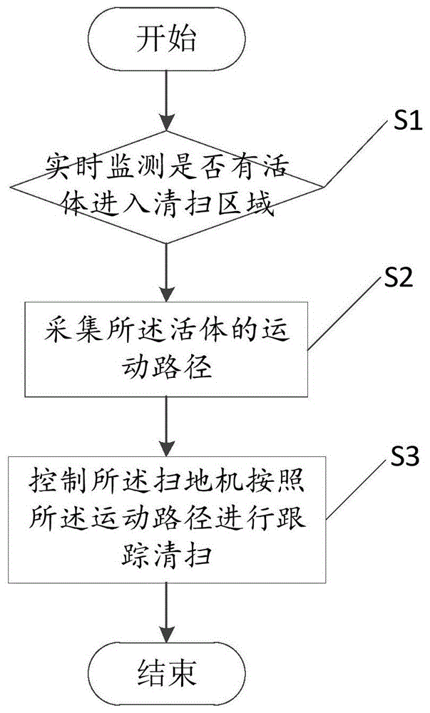 扫地机的跟踪清扫方法、装置和计算机设备与流程