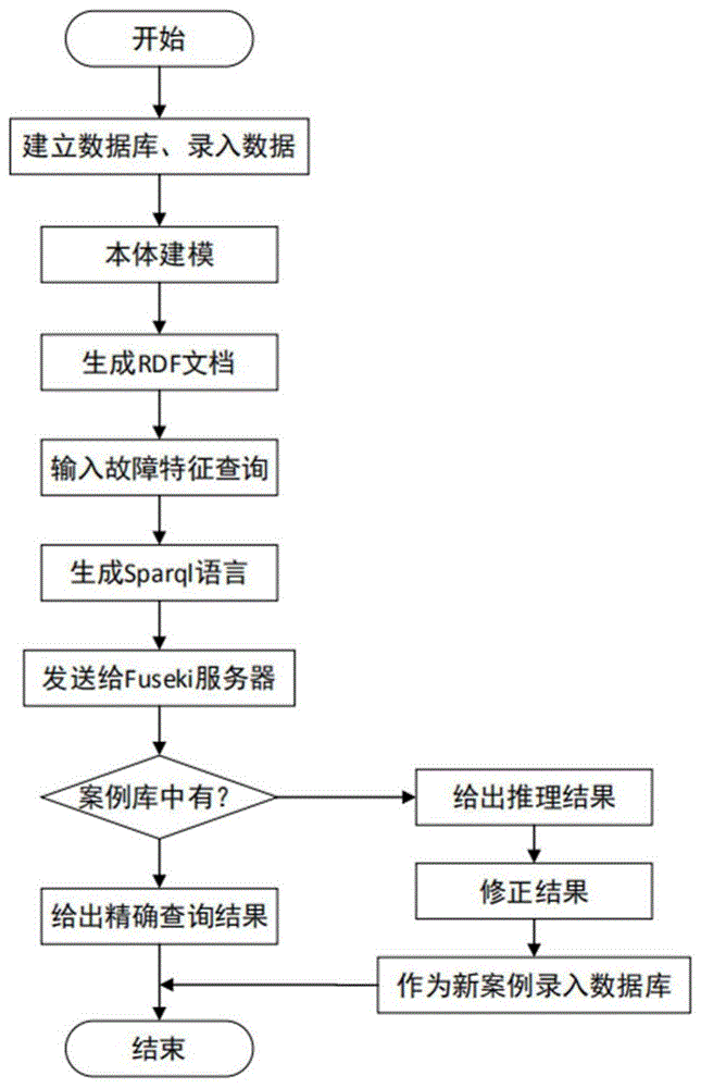 一種某型裝備的故障查詢及推理方法